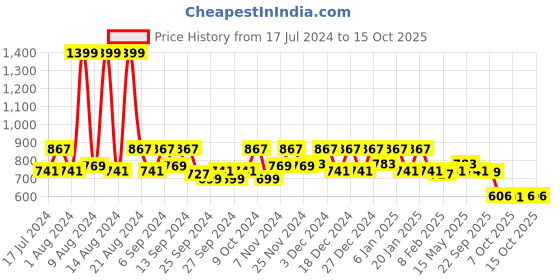 myntra.com Kuber Industries Transparent 4-Pieces Multi-Utility Organisers kuber industries Price History Graph from 17 Jul 2024 to 14 Oct 2025
