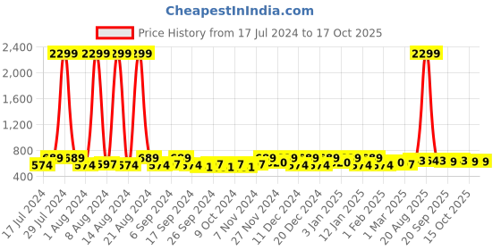 myntra.com Kuber Industries Transparent 4 Pieces Organisers kuber industries Price History Graph from 17 Jul 2024 to 17 Oct 2025