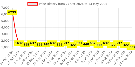 myntra.com Kuber Industries Transparent 4 Pieces Regular Drawer Organiser kuber industries Price History Graph from 27 Oct 2024 to 14 May 2025