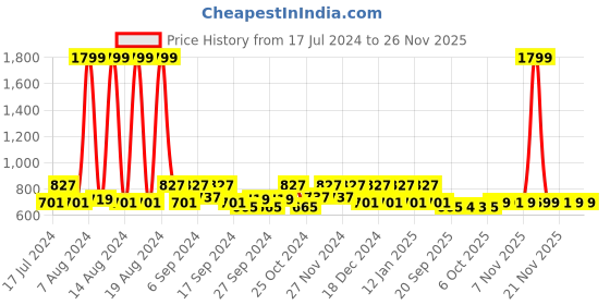 myntra.com Kuber Industries Transparent 4 Pieces Regular Sweater Bag Organisers kuber industries Price History Graph from 17 Jul 2024 to 25 Nov 2025