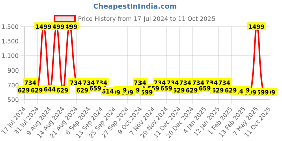 myntra.com Kuber Industries Transparent 4 Pieces Regular Sweater Organisers kuber industries Price History Graph from 17 Jul 2024 to 11 Oct 2025