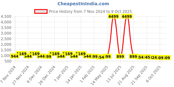 myntra.com Kuber Industries Transparent 4 Pieces Reusable Drawer Organisers kuber industries Price History Graph from 7 Nov 2024 to 9 Oct 2025