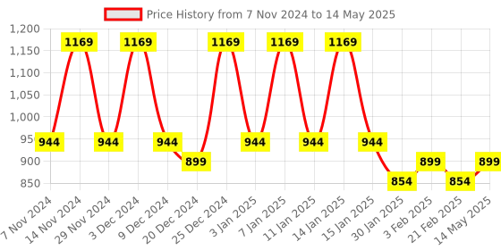 myntra.com Kuber Industries Transparent 4 Pieces Reusable Multi-Utility Organisers kuber industries Price History Graph from 7 Nov 2024 to 14 May 2025