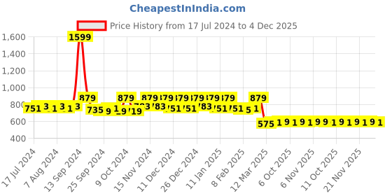 myntra.com Kuber Industries Transparent 4 Pieces Vacuum Storage Bags With Hand Pump kuber industries Price History Graph from 17 Jul 2024 to 4 Dec 2025