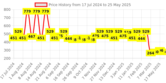 myntra.com Kuber Industries Transparent 4-Seater Rectangular Table Cover kuber industries Price History Graph from 17 Jul 2024 to 25 May 2025
