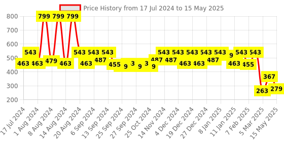 myntra.com Kuber Industries Transparent 4 Seater Rectangular Table Covers kuber industries Price History Graph from 17 Jul 2024 to 15 May 2025