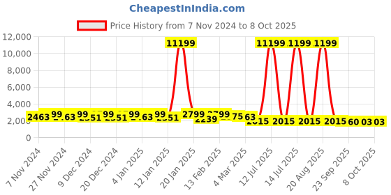 myntra.com Kuber Industries Transparent 4 Units Striped Reusable Drawer Organisers kuber industries Price History Graph from 7 Nov 2024 to 8 Oct 2025