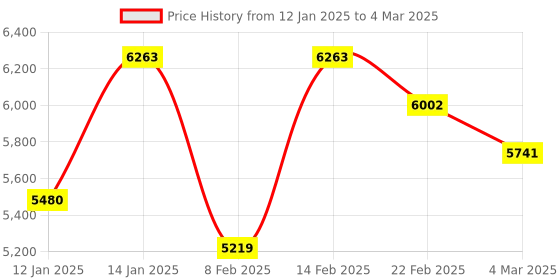 myntra.com Kuber Industries Transparent 42 Pieces Reusable Drawer Organisers kuber industries Price History Graph from 12 Jan 2025 to 4 Mar 2025
