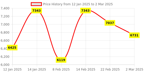 myntra.com Kuber Industries Transparent 48 Pieces Reusable Drawer Organisers kuber industries Price History Graph from 12 Jan 2025 to 2 Mar 2025
