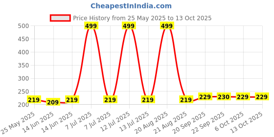 myntra.com Kuber Industries Transparent 5 piece Solid Plastic Bath Accessories Set kuber industries Price History Graph from 25 May 2025 to 12 Oct 2025