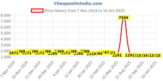 myntra.com Kuber Industries Transparent 5 Pieces Drawer Organiser kuber industries Price History Graph from 7 Nov 2024 to 10 Oct 2025