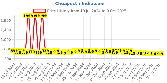 myntra.com Kuber Industries Transparent 5 Pieces Reusable Desk Organiser Organisers kuber industries Price History Graph from 10 Jul 2024 to 9 Oct 2025