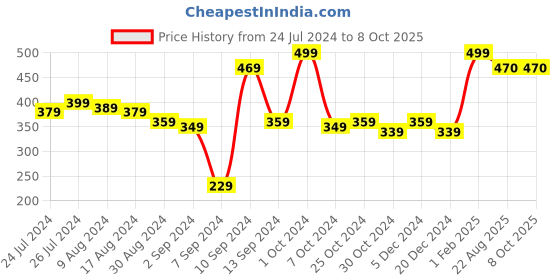 myntra.com Kuber Industries Transparent 5 Pieces Wall Hooks & Holders kuber industries Price History Graph from 24 Jul 2024 to 6 Oct 2025
