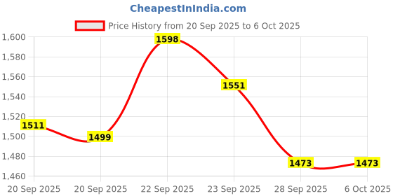 myntra.com Kuber Industries Transparent 6-Layer Collapsible Multipurpose Plastic Drawers Organizer kuber industries Price History Graph from 20 Sep 2025 to 5 Oct 2025