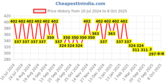 myntra.com Kuber Industries Transparent 6 Pcs C Cut Crystal Hangers kuber industries Price History Graph from 10 Jul 2024 to 8 Oct 2025