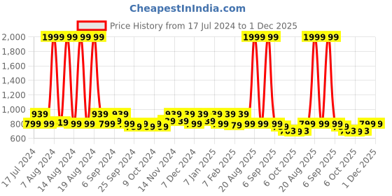 myntra.com Kuber Industries Transparent 6 Pcs Vacuum Storage Bags kuber industries Price History Graph from 17 Jul 2024 to 1 Dec 2025