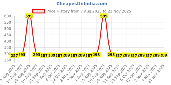 myntra.com Kuber Industries Transparent 6 Piece Refrigerator Placemat with Tea Coaster kuber industries Price History Graph from 7 Aug 2025 to 20 Nov 2025