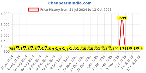 myntra.com Kuber Industries Transparent 6 Pieces Bath Accessories Set kuber industries Price History Graph from 31 Jul 2024 to 12 Oct 2025