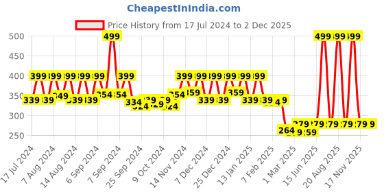 myntra.com Kuber Industries Transparent 6 Pieces Bath Mugs 1L each kuber industries Price History Graph from 17 Jul 2024 to 2 Dec 2025
