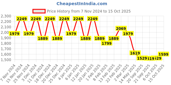 myntra.com Kuber Industries Transparent 6 Pieces Drawer Organisers kuber industries Price History Graph from 7 Nov 2024 to 15 Oct 2025