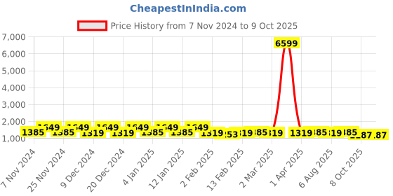 myntra.com Kuber Industries Transparent 6 Pieces Multi-Utility Organisers kuber industries Price History Graph from 7 Nov 2024 to 9 Oct 2025