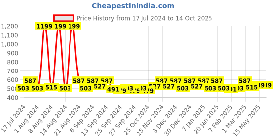 myntra.com Kuber Industries Transparent 6 Pieces Regular Makeup Organiser kuber industries Price History Graph from 17 Jul 2024 to 14 Oct 2025