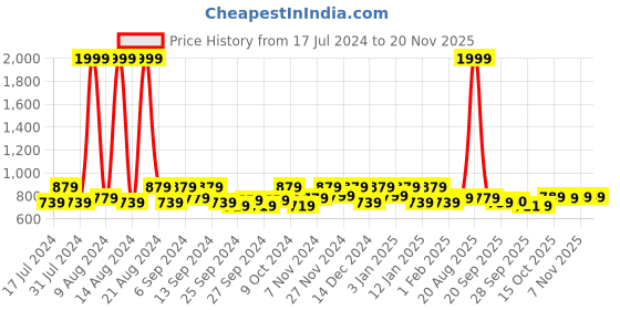 myntra.com Kuber Industries Transparent 6 Pieces Regular Sweater Organisers kuber industries Price History Graph from 17 Jul 2024 to 20 Nov 2025