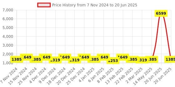 myntra.com Kuber Industries Transparent 6 Pieces Reusable Multi-Utility Organisers kuber industries Price History Graph from 7 Nov 2024 to 20 Jun 2025