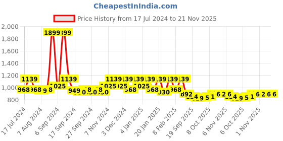 myntra.com Kuber Industries Transparent 6-Pieces Saree Covers kuber industries Price History Graph from 17 Jul 2024 to 20 Nov 2025