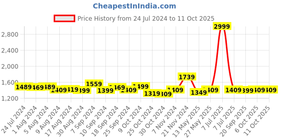 myntra.com Kuber Industries Transparent 6 Pieces Shower Curtains kuber industries Price History Graph from 24 Jul 2024 to 10 Oct 2025