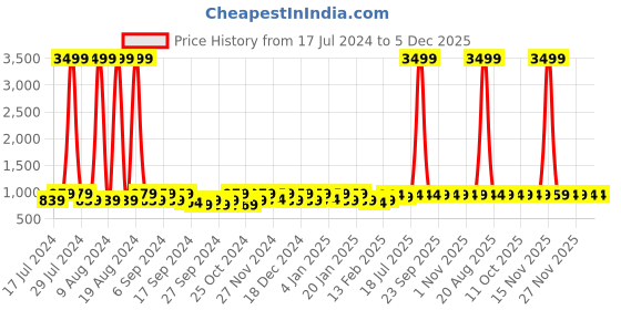 myntra.com Kuber Industries Transparent 6 Pieces Sweater Bag Organisers kuber industries Price History Graph from 17 Jul 2024 to 5 Dec 2025
