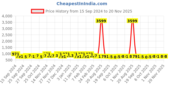 myntra.com Kuber Industries Transparent 6 Pieces Wardrobe Drawer Organisers kuber industries Price History Graph from 15 Sep 2024 to 20 Nov 2025