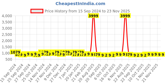 myntra.com Kuber Industries Transparent 6 Pieces Wardrobe Drawer Organisers kuber industries Price History Graph from 15 Sep 2024 to 23 Nov 2025