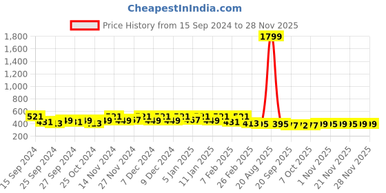 myntra.com Kuber Industries Transparent 6 Pieces Wardrobe Drawer Organisers kuber industries Price History Graph from 15 Sep 2024 to 24 Nov 2025