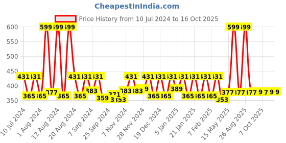 myntra.com Kuber Industries Transparent 6 Seater Dining Table Cover kuber industries Price History Graph from 10 Jul 2024 to 16 Oct 2025