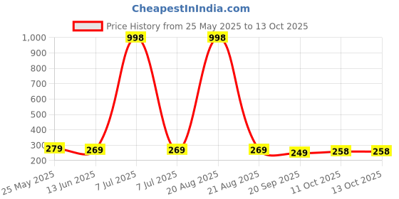 myntra.com Kuber Industries Transparent 6-Seater Rectangle Table Cover kuber industries Price History Graph from 25 May 2025 to 13 Oct 2025