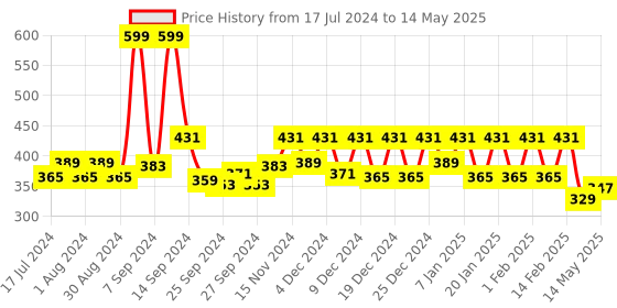 myntra.com Kuber Industries Transparent 6 Seater Rectangular Table Cover kuber industries Price History Graph from 17 Jul 2024 to 14 May 2025