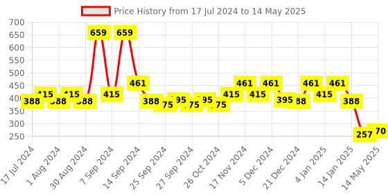 myntra.com Kuber Industries Transparent 6-Seater Rectangular Table Cover kuber industries Price History Graph from 17 Jul 2024 to 14 May 2025