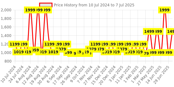 myntra.com Kuber Industries Transparent 6 Strips Shower Curtain kuber industries Price History Graph from 10 Jul 2024 to 7 Jul 2025