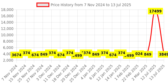 myntra.com Kuber Industries Transparent 6 Units  Reusable Drawer Organisers kuber industries Price History Graph from 7 Nov 2024 to 13 Jul 2025