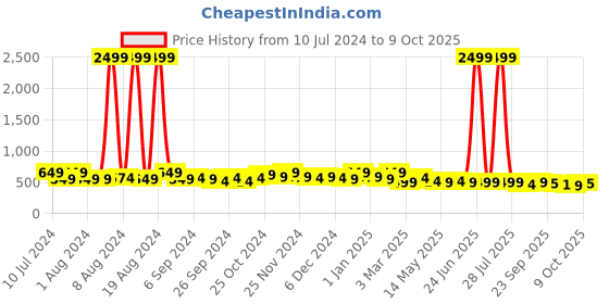myntra.com Kuber Industries Transparent 7 Pieces Reusable Desk Organiser Organisers kuber industries Price History Graph from 10 Jul 2024 to 9 Oct 2025