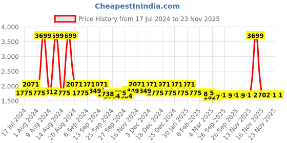 myntra.com Kuber Industries Transparent 8 Pcs Vacuum Storage Organisers With Hand Pump kuber industries Price History Graph from 17 Jul 2024 to 23 Nov 2025