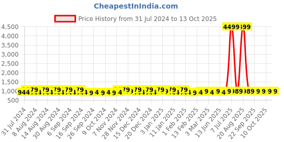 myntra.com Kuber Industries Transparent 8 Pieces Bathroom Bucket & Mugs kuber industries Price History Graph from 31 Jul 2024 to 12 Oct 2025