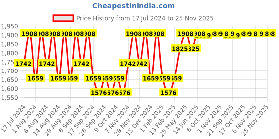 myntra.com Kuber Industries Transparent 8 Pieces Bathroom Tub & Buckets kuber industries Price History Graph from 17 Jul 2024 to 25 Nov 2025