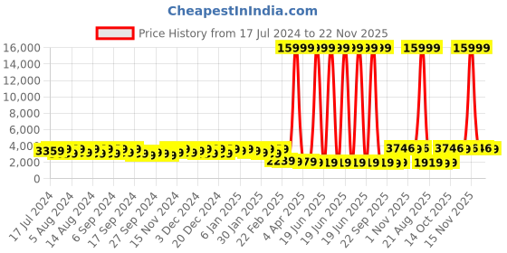 myntra.com Kuber Industries Transparent 8 Pieces Cloth Storage Organiser kuber industries Price History Graph from 17 Jul 2024 to 22 Nov 2025