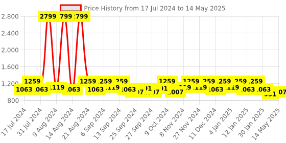 myntra.com Kuber Industries Transparent 8 Pieces Regular Multi-Utility Organisers kuber industries Price History Graph from 17 Jul 2024 to 14 May 2025