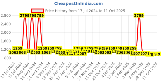myntra.com Kuber Industries Transparent 8 Pieces Regular Sweater Bag Organisers kuber industries Price History Graph from 17 Jul 2024 to 10 Oct 2025
