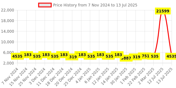 myntra.com Kuber Industries Transparent 8 Units Reusable Drawer Organisers kuber industries Price History Graph from 7 Nov 2024 to 13 Jul 2025
