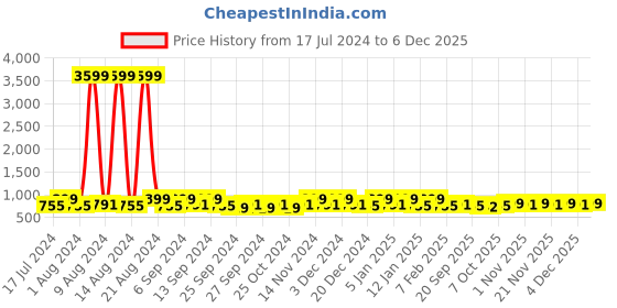 myntra.com Kuber Industries Transparent 9 Pieces Reusable Desk Organiser Organisers kuber industries Price History Graph from 17 Jul 2024 to 5 Dec 2025
