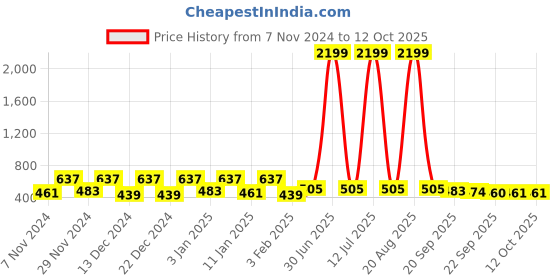 myntra.com Kuber Industries Transparent & Black 2 Pieces Multi Utility Organisers kuber industries Price History Graph from 7 Nov 2024 to 12 Oct 2025